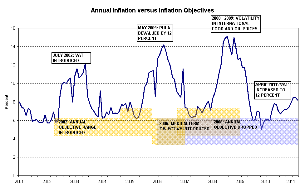 Inflation objectives and performance